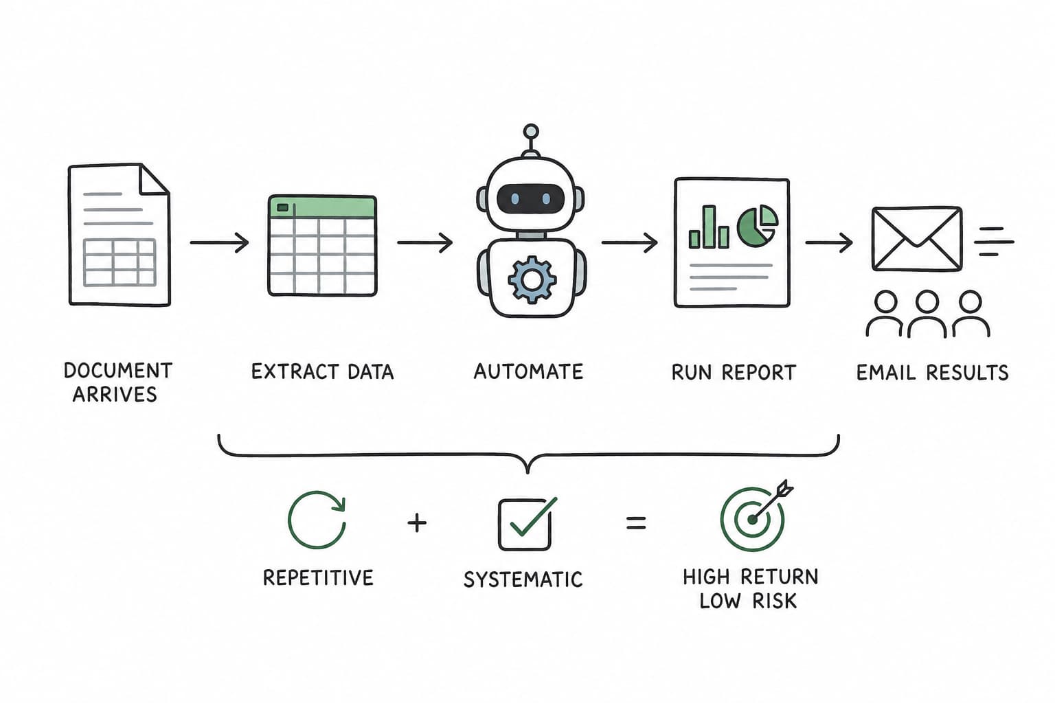 Spotting a repetitive, systematic process that's a strong candidate for automation