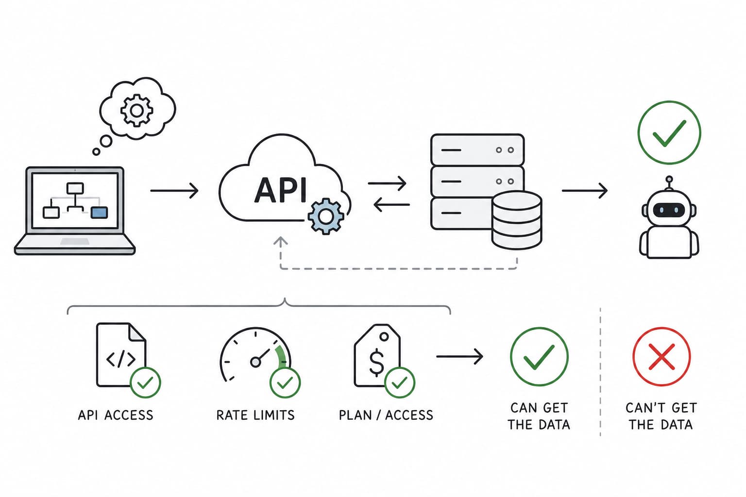 Checking vendor API access and integration feasibility before building an automation