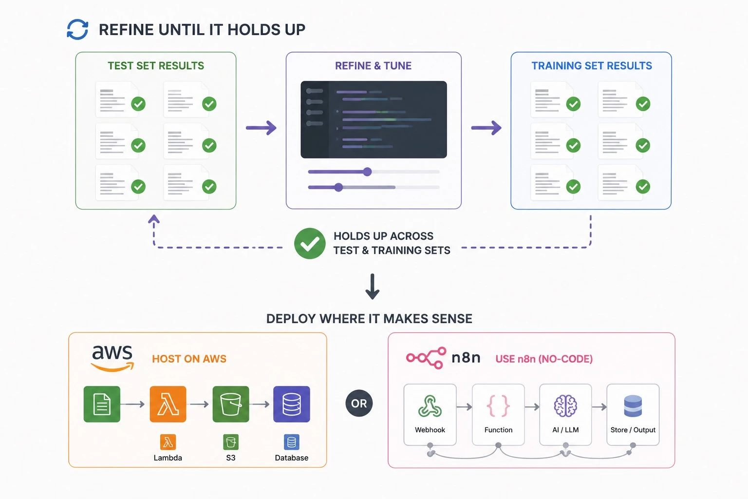 Step 5: refining in loops, then choosing where the workflow runs on n8n or AWS