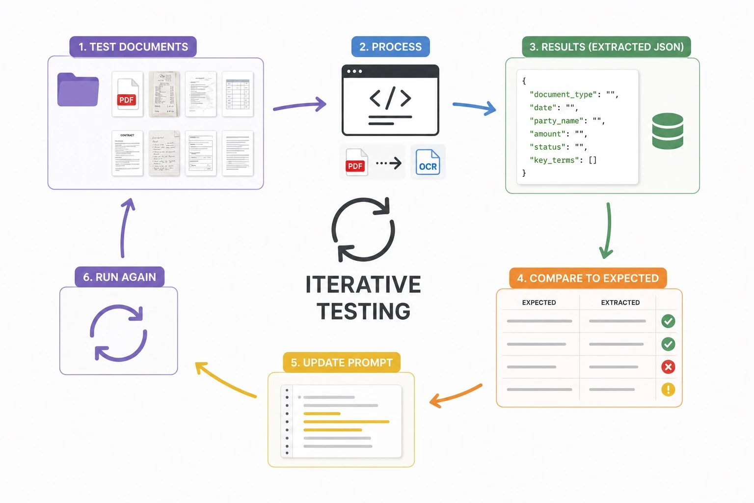 Step 4: running test documents through the workflow and comparing the output to what you wanted