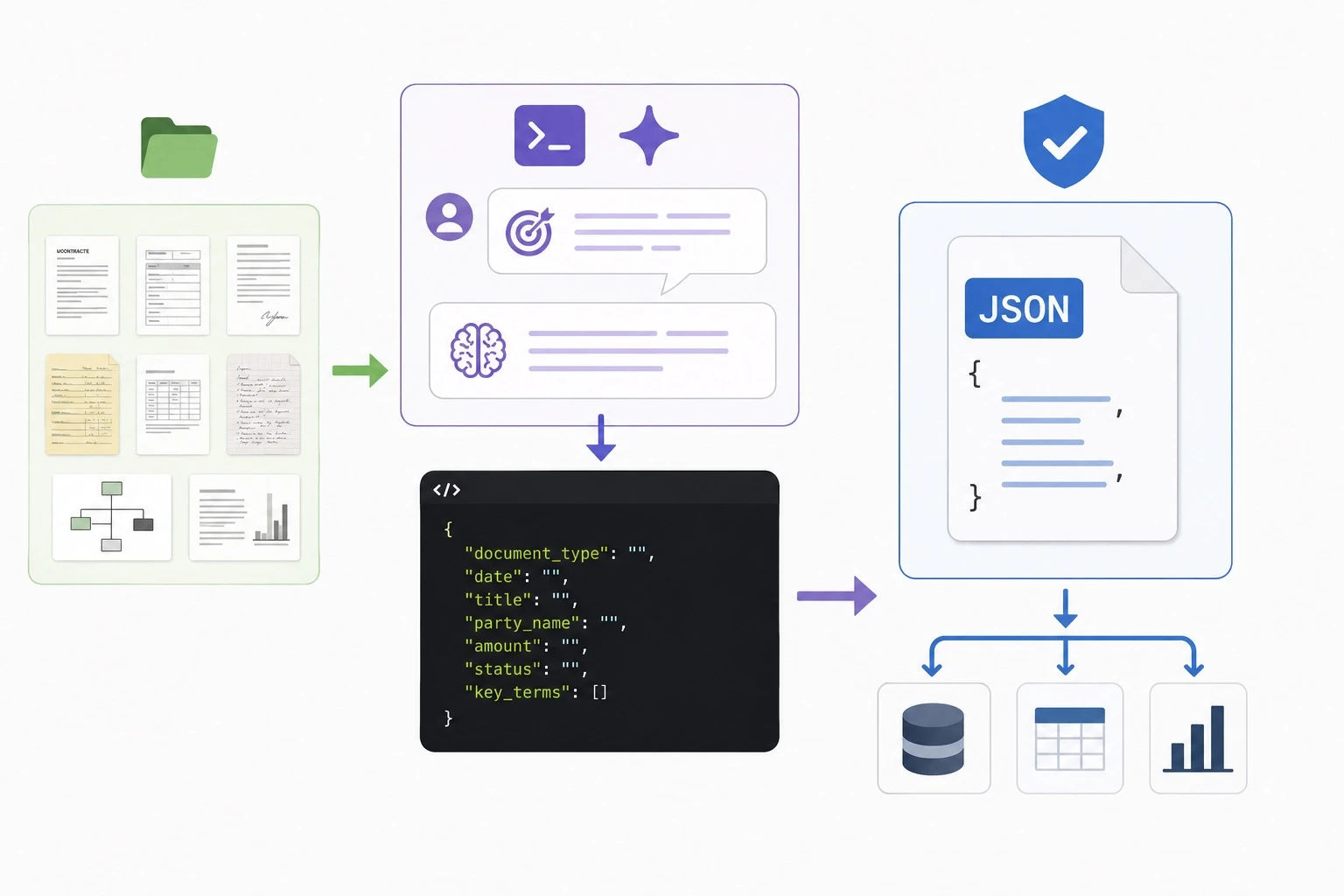 Step 2: describing the goal to an AI and getting a first prompt that returns JSON