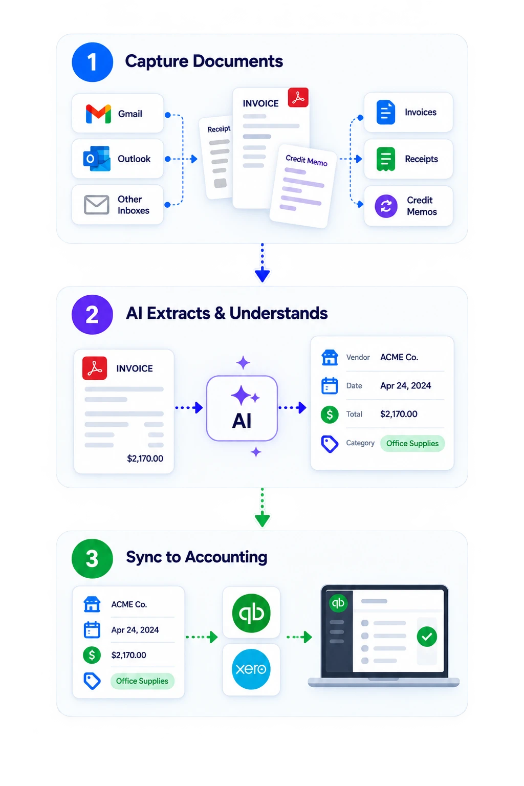 How DocStreamAI works: documents are captured from Gmail, Outlook and other inboxes, AI extracts the vendor, dates, totals and line items, and the result syncs to QuickBooks or Xero.