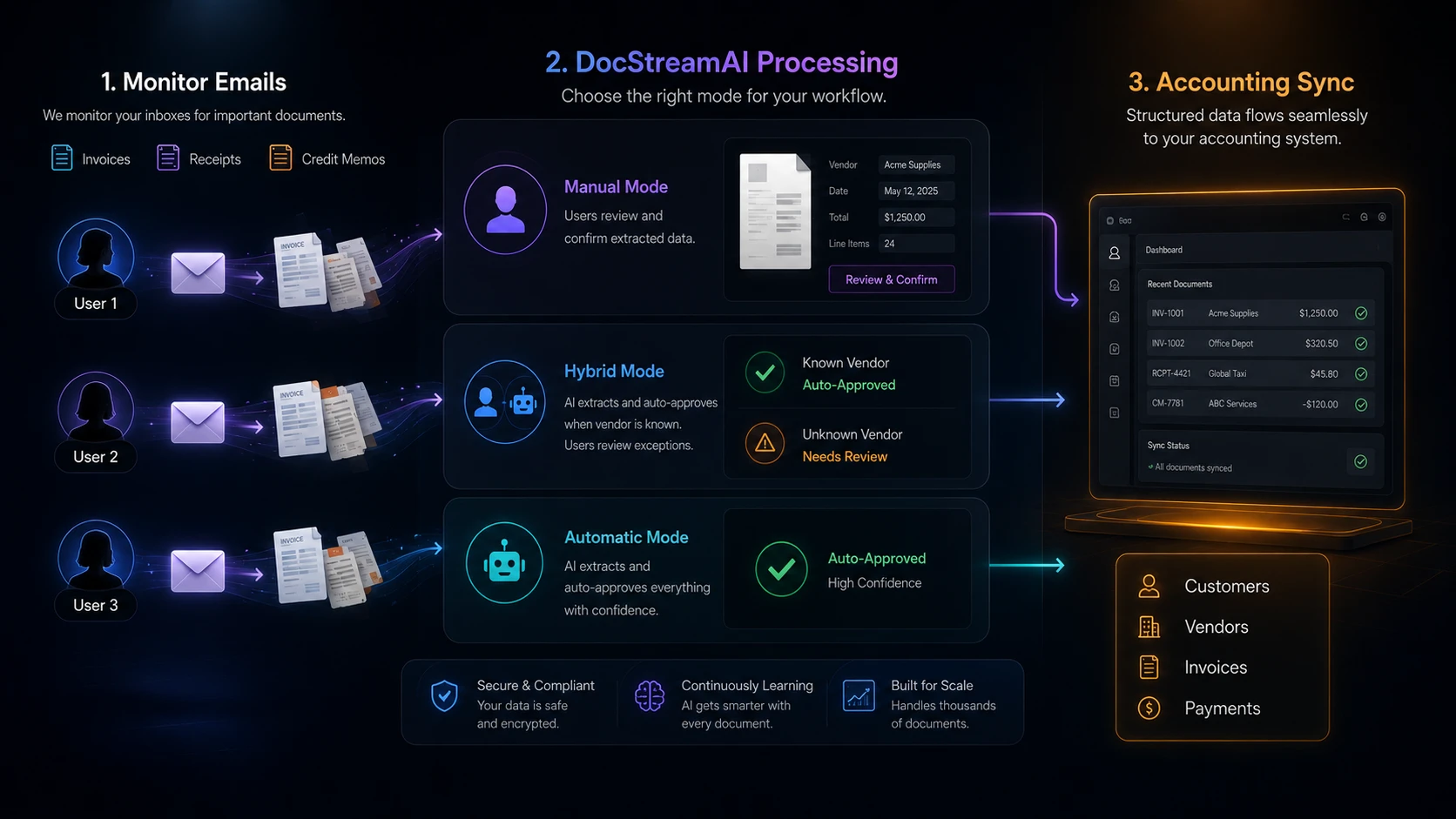 DocStreamAI overall workflow from Gmail and Outlook to Xero